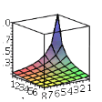 Plot Matrix Values