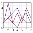 Line chart