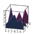 3-D Area Chart