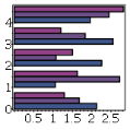 Bar Chart