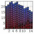 Column Graph