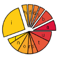 Pie Chart