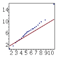 Plot Quantile