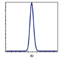 Profile of Likelihood