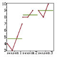 Seasonal Subseries Plot 