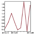 Time Series Plot