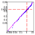 Weibull Plot