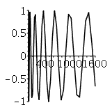 Plot list of values