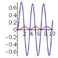 Plot Response