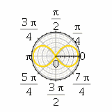 Polar plot