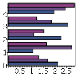 Bar Chart