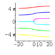 Plot Branches