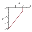 Plot Newton Polygon