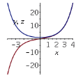 Plot Solution of ODE