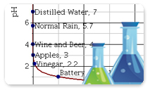 pH, Decibels and the Richter Scale