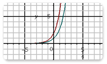 Exponential Functions