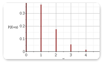 Discrete Distributions