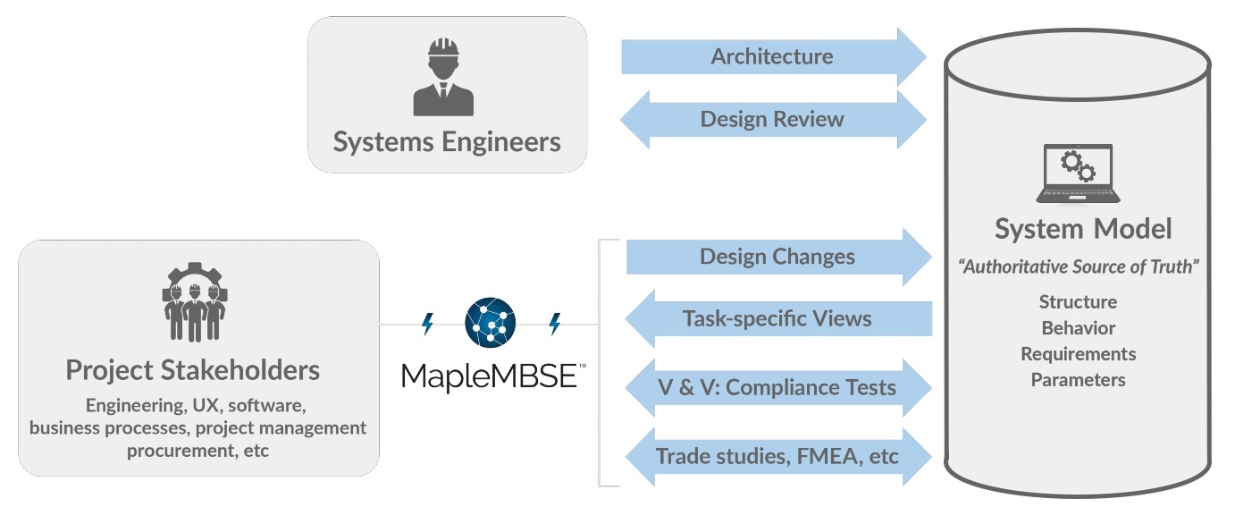 Infographic showing department connections