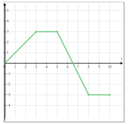 Displacement from Velocity Graph