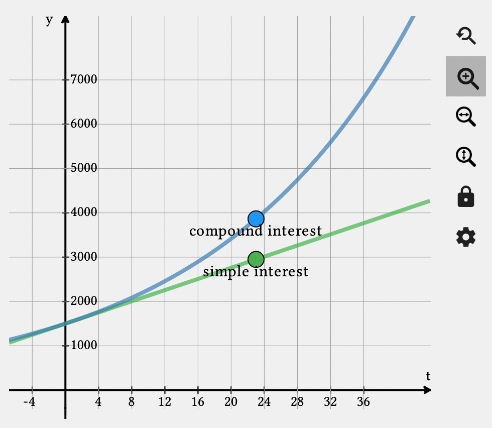 Simple vs. Compound Interest