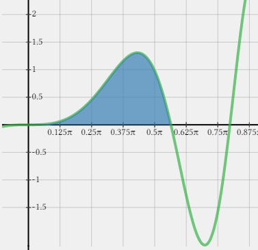 Integration by Substitution