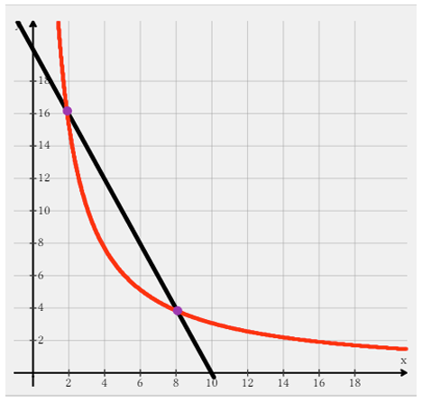 Cobb-Douglas Utility Function Example