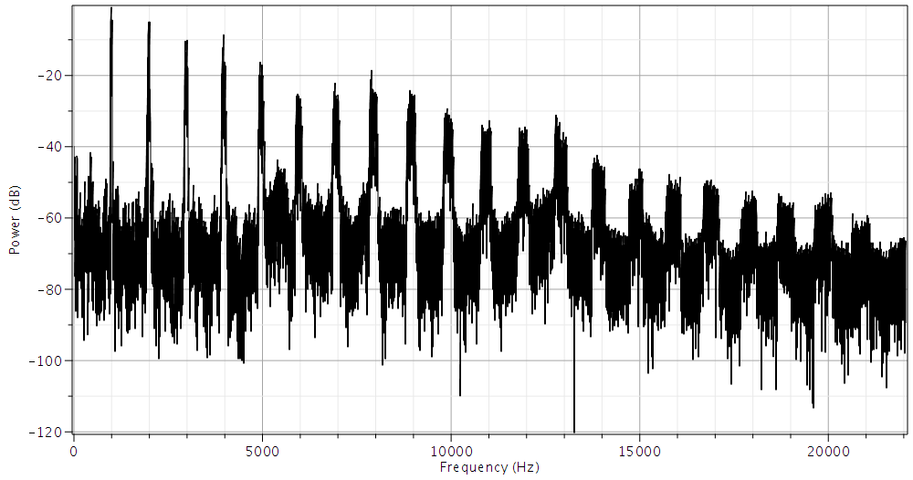 Periodogram of a Violin Note