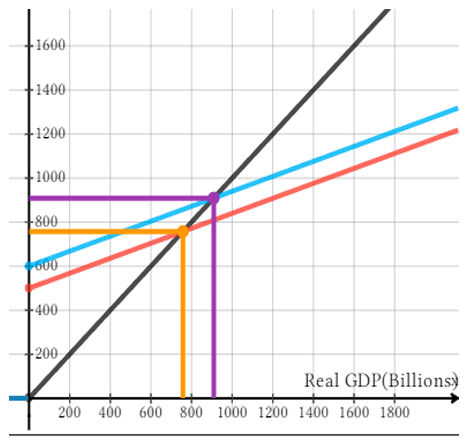 Multiplier Effect