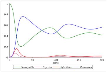 Maple Application: The SEIR model