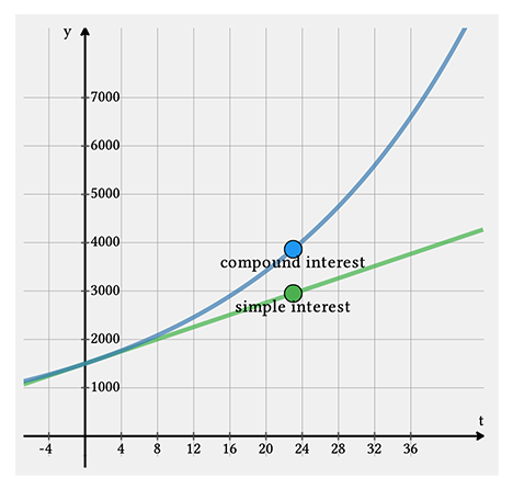 Simple vs. Compound Interest